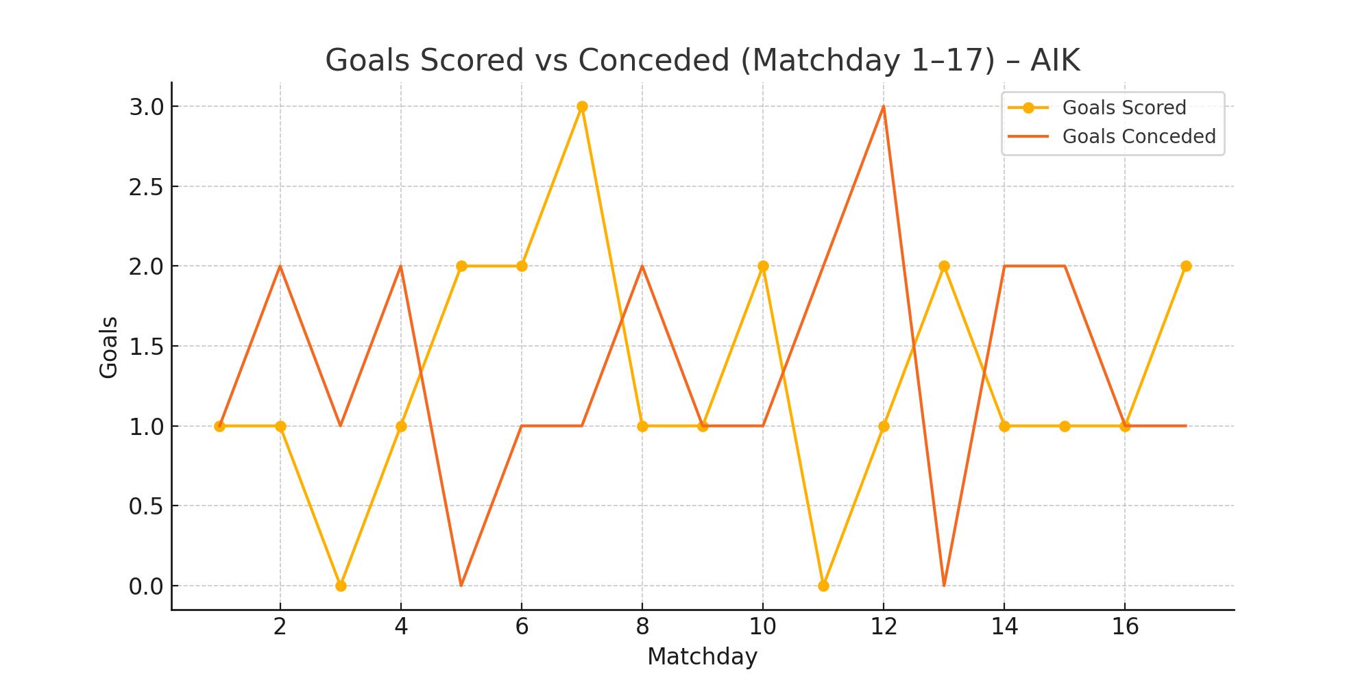 Goals Scored vs Conceded