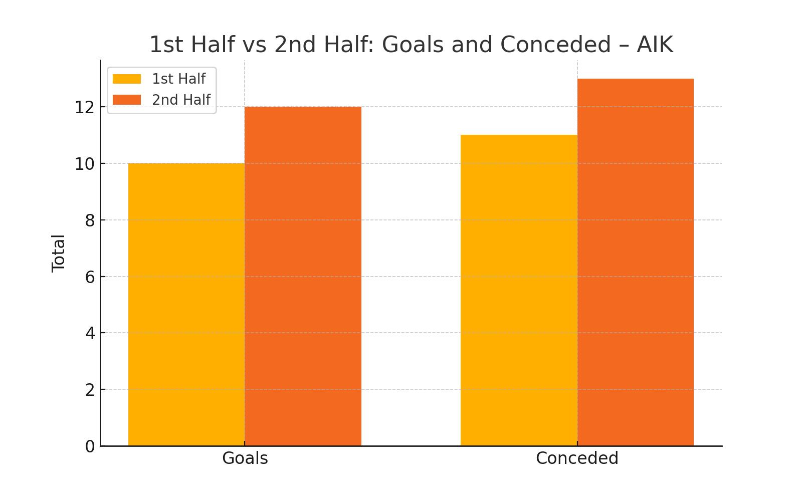 1st vs 2nd Half Performance