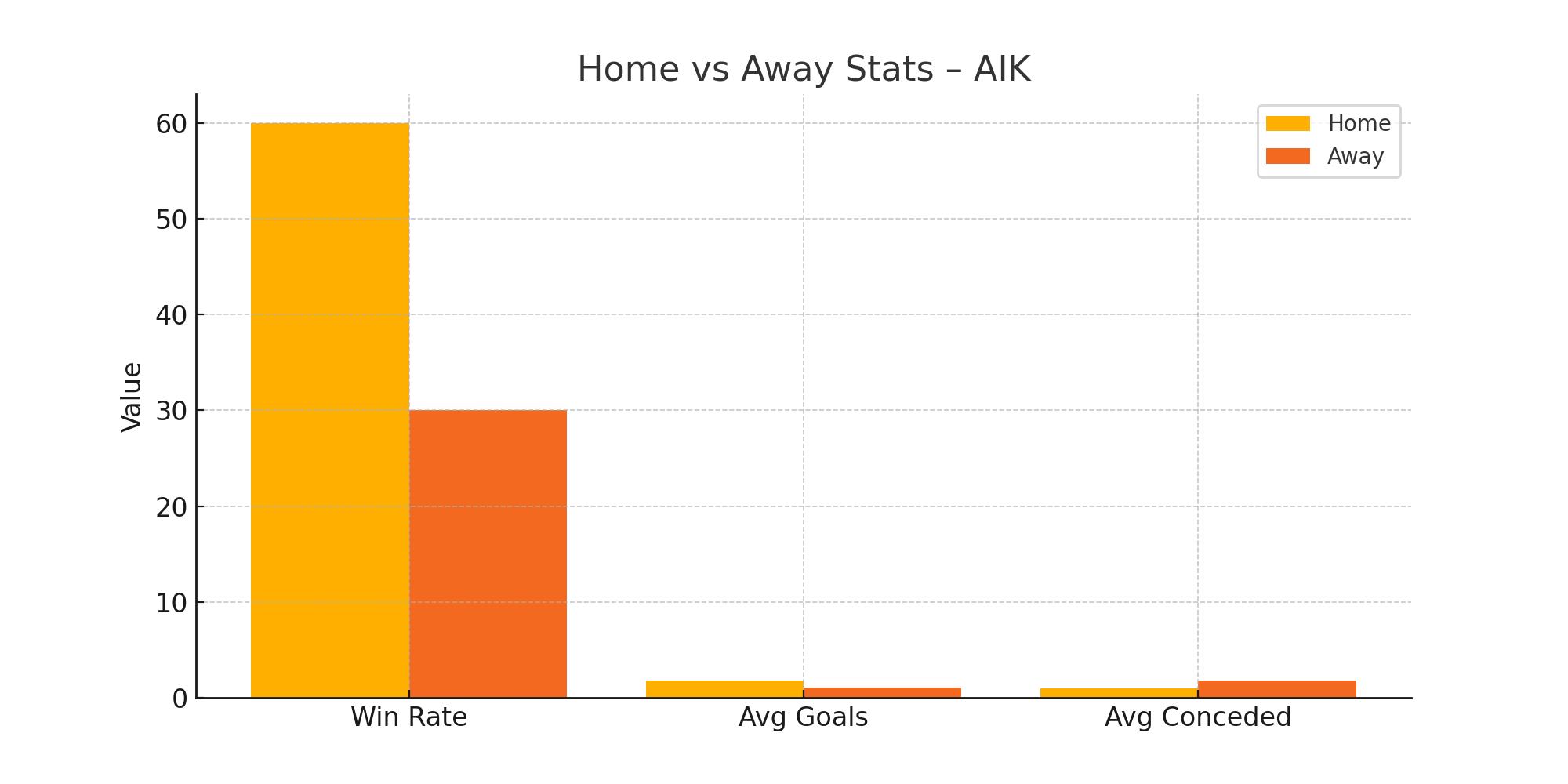 Home vs Away Stats