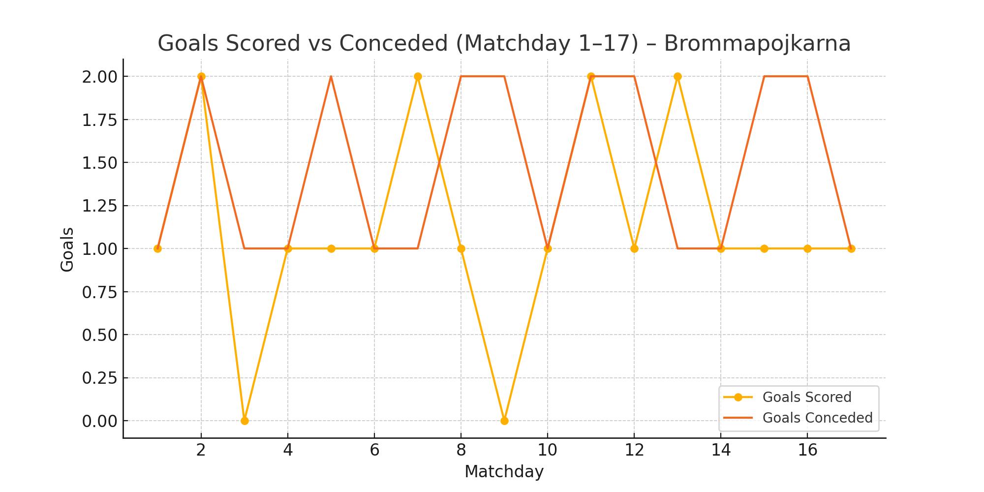 Goals Scored vs Conceded