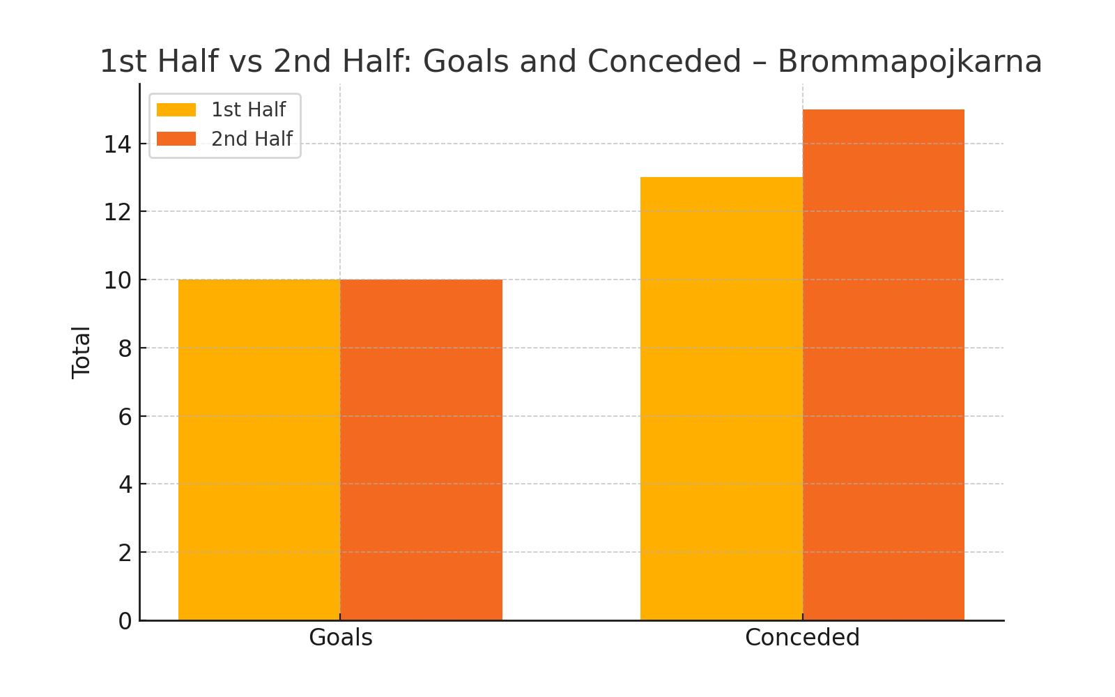 1st vs 2nd Half Performance