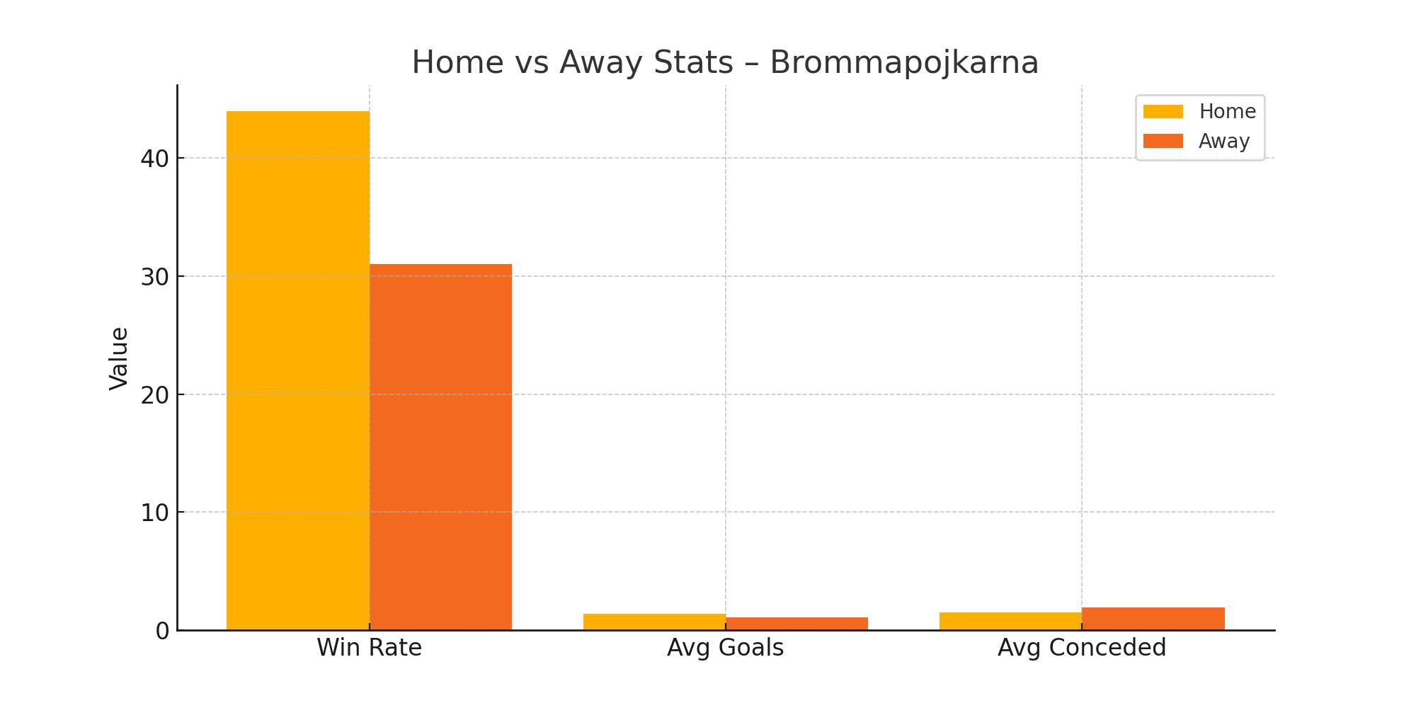 Home vs Away Stats