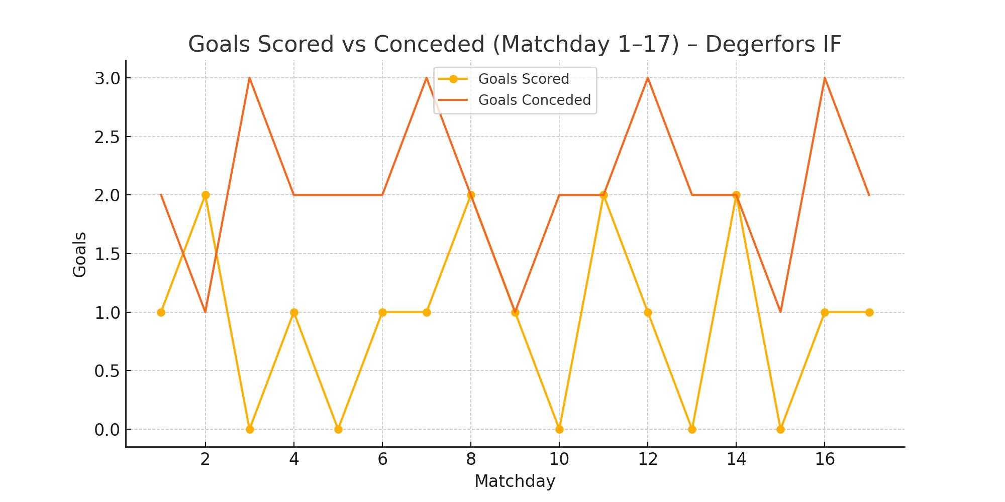 Goals Scored vs Conceded