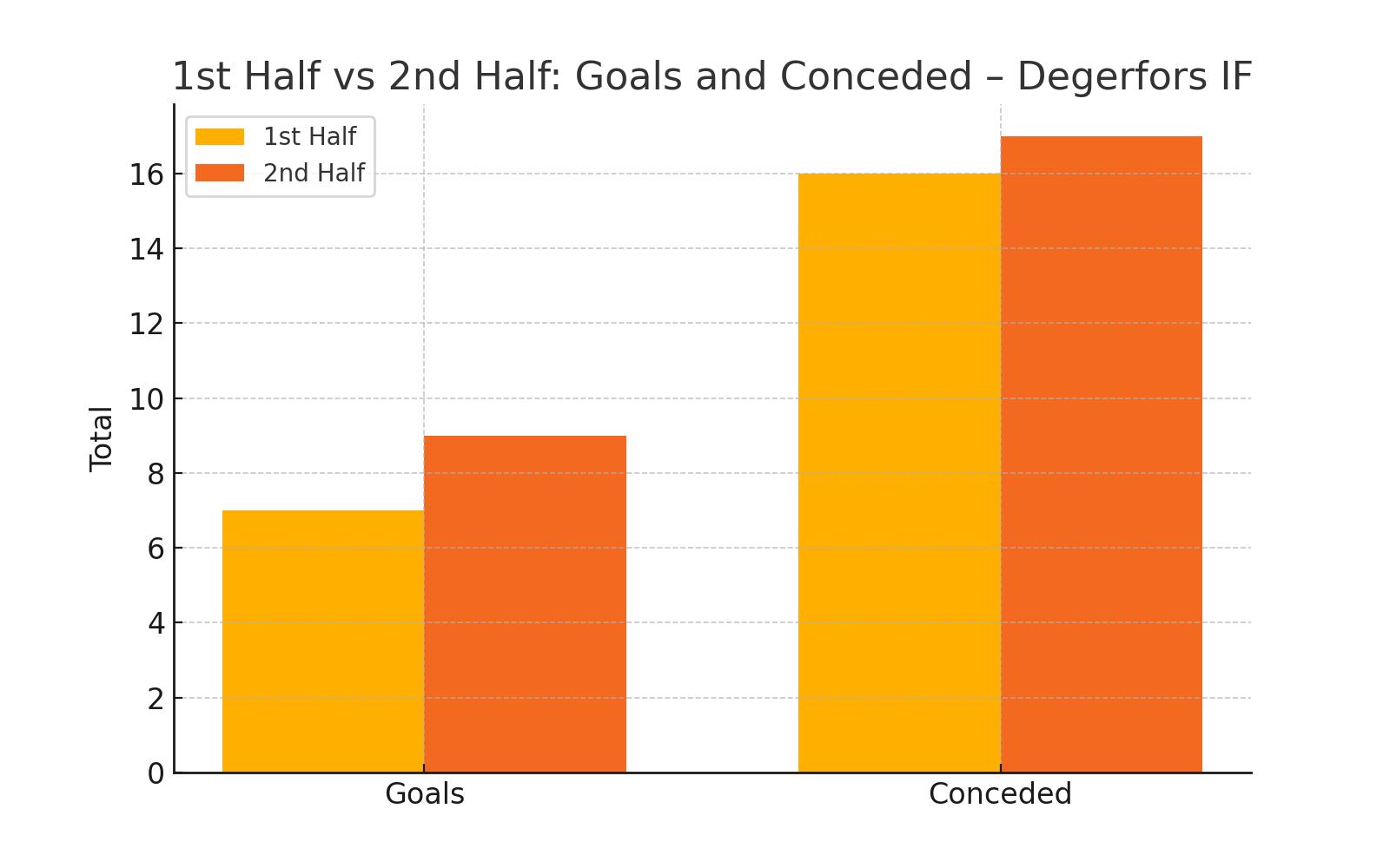1st vs 2nd Half Performance