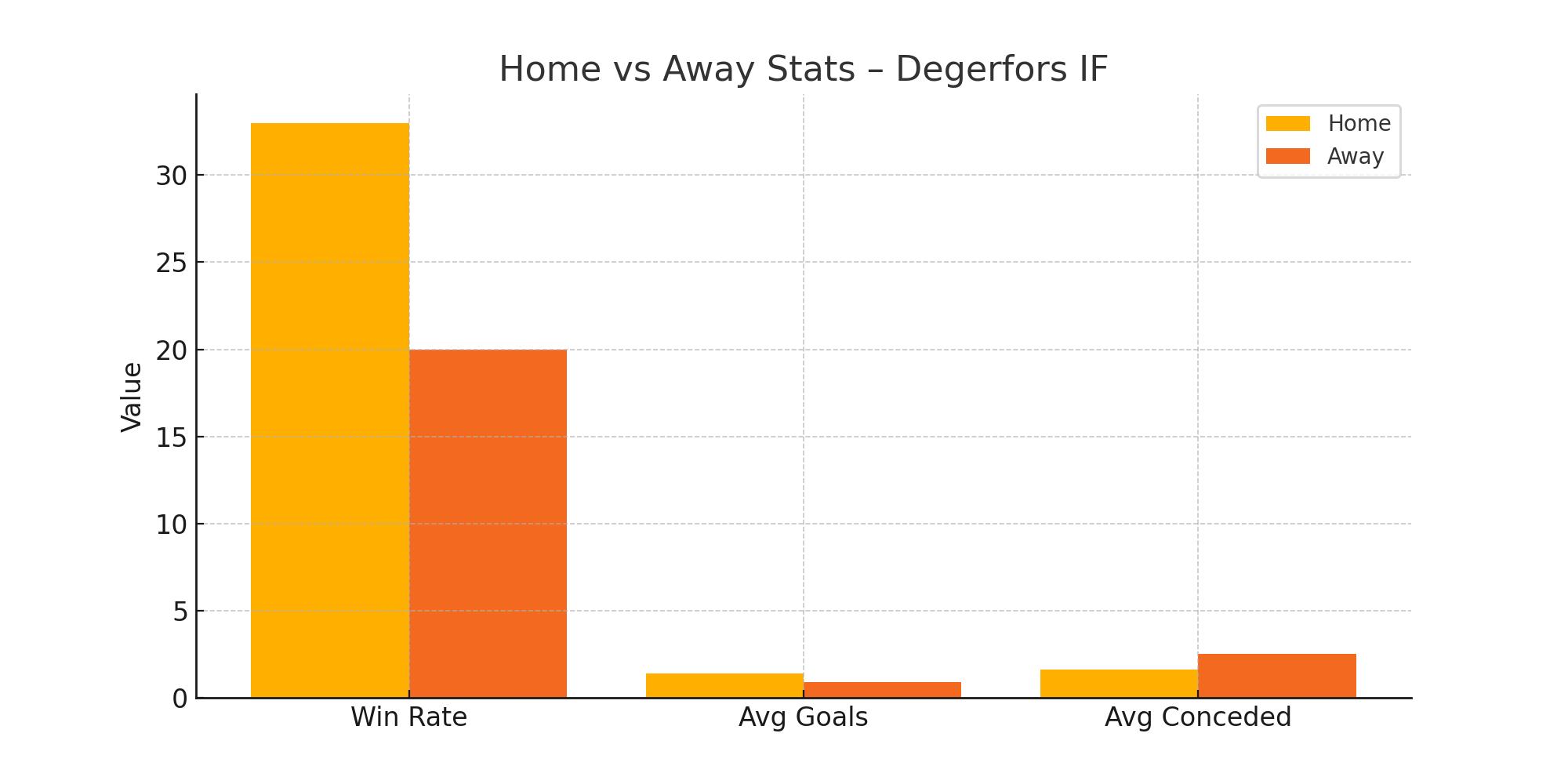 Home vs Away Stats