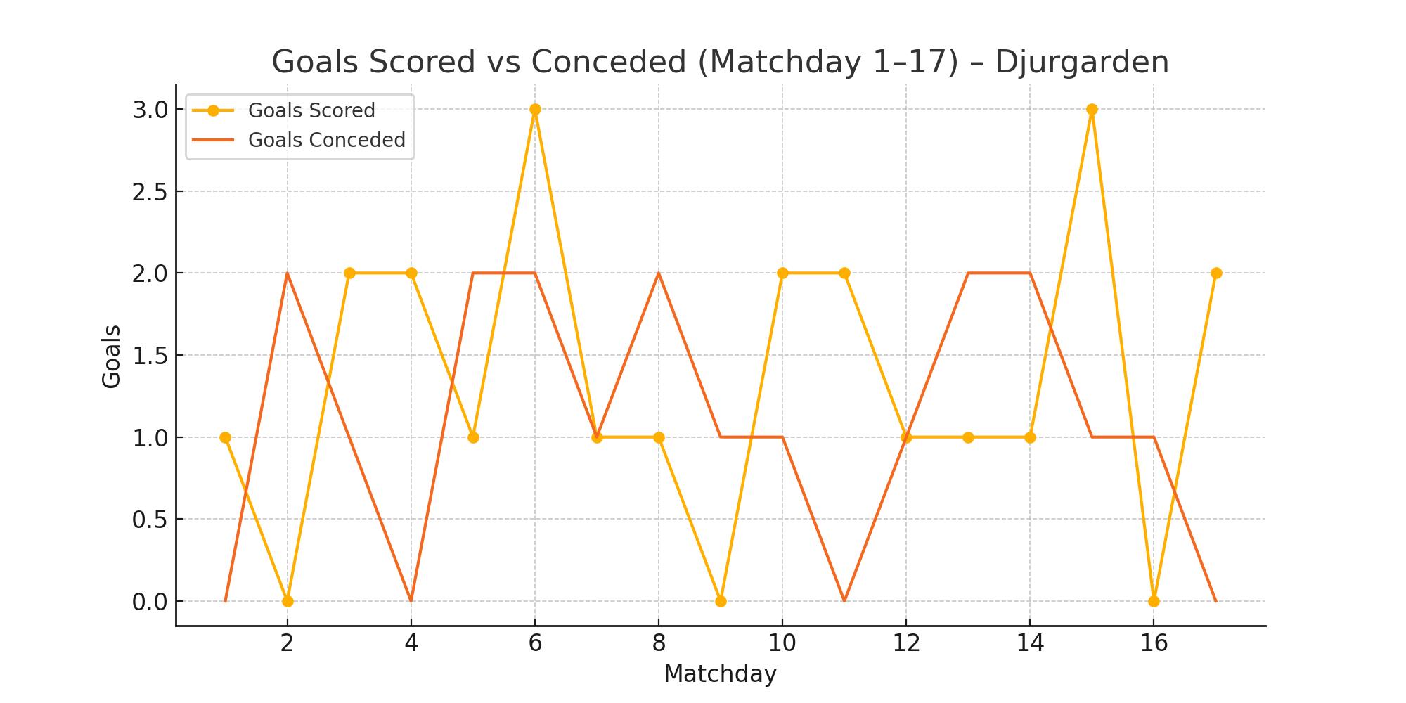 Goals Scored vs Conceded