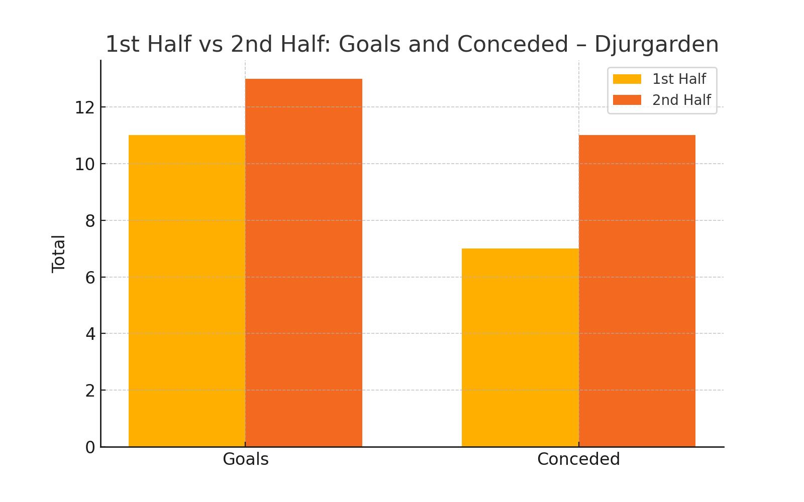 1st vs 2nd Half Performance