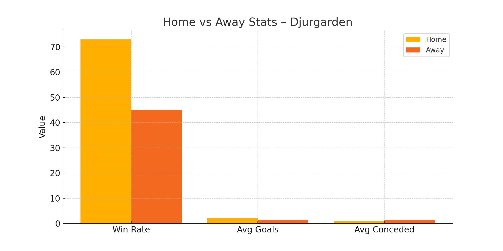 Home vs Away Stats