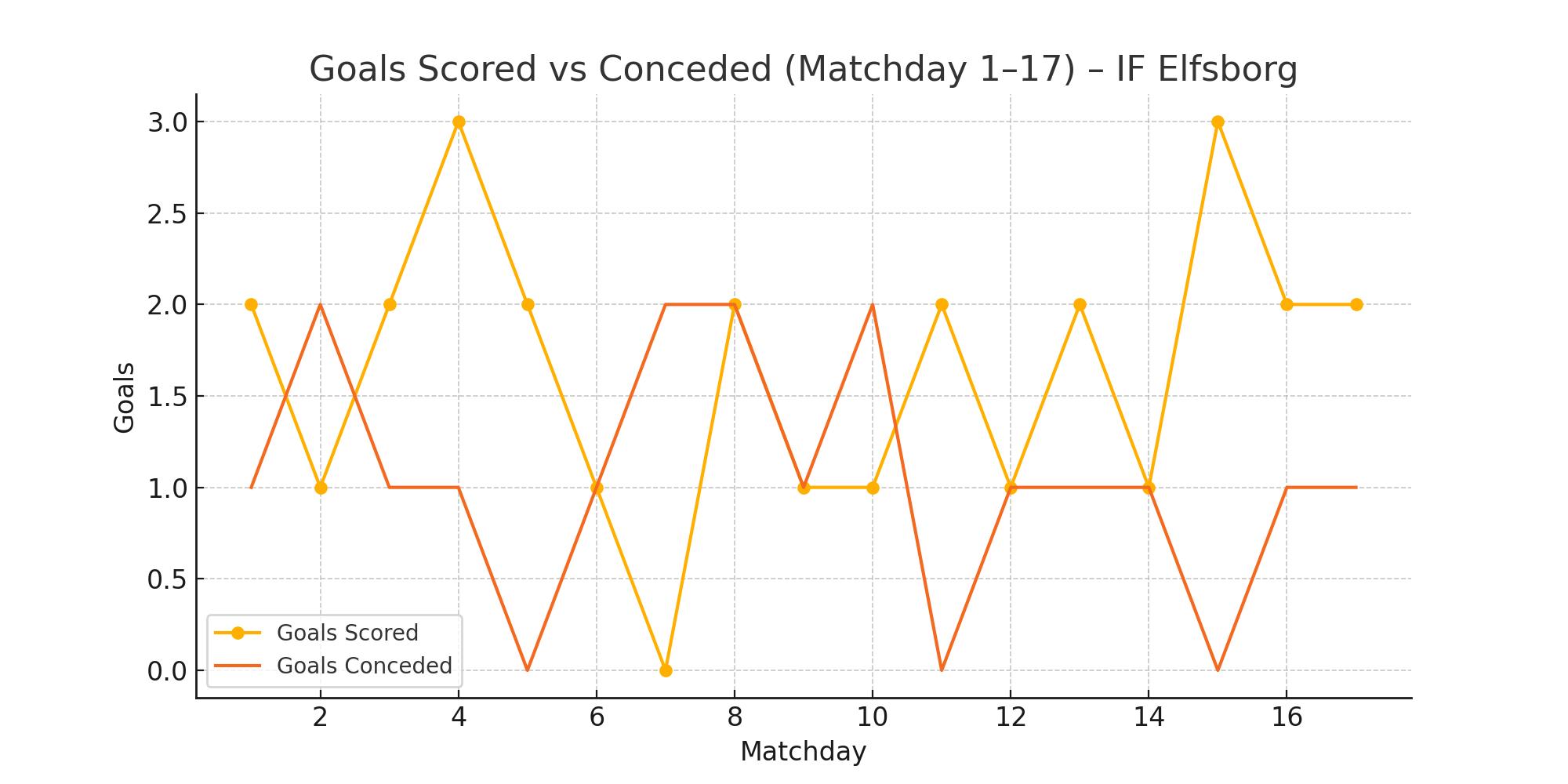 Goals Scored vs Conceded