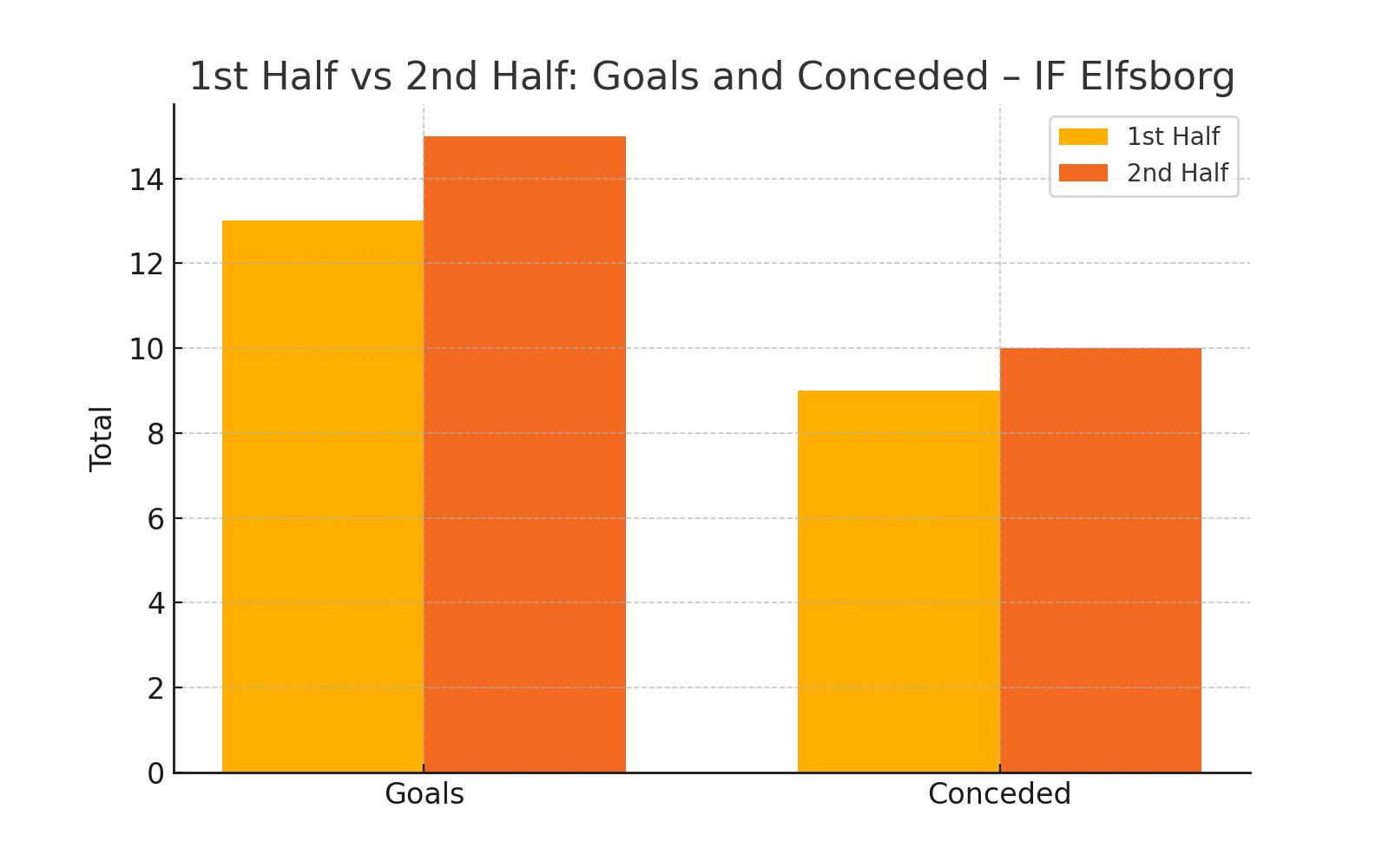 1st vs 2nd Half Performance