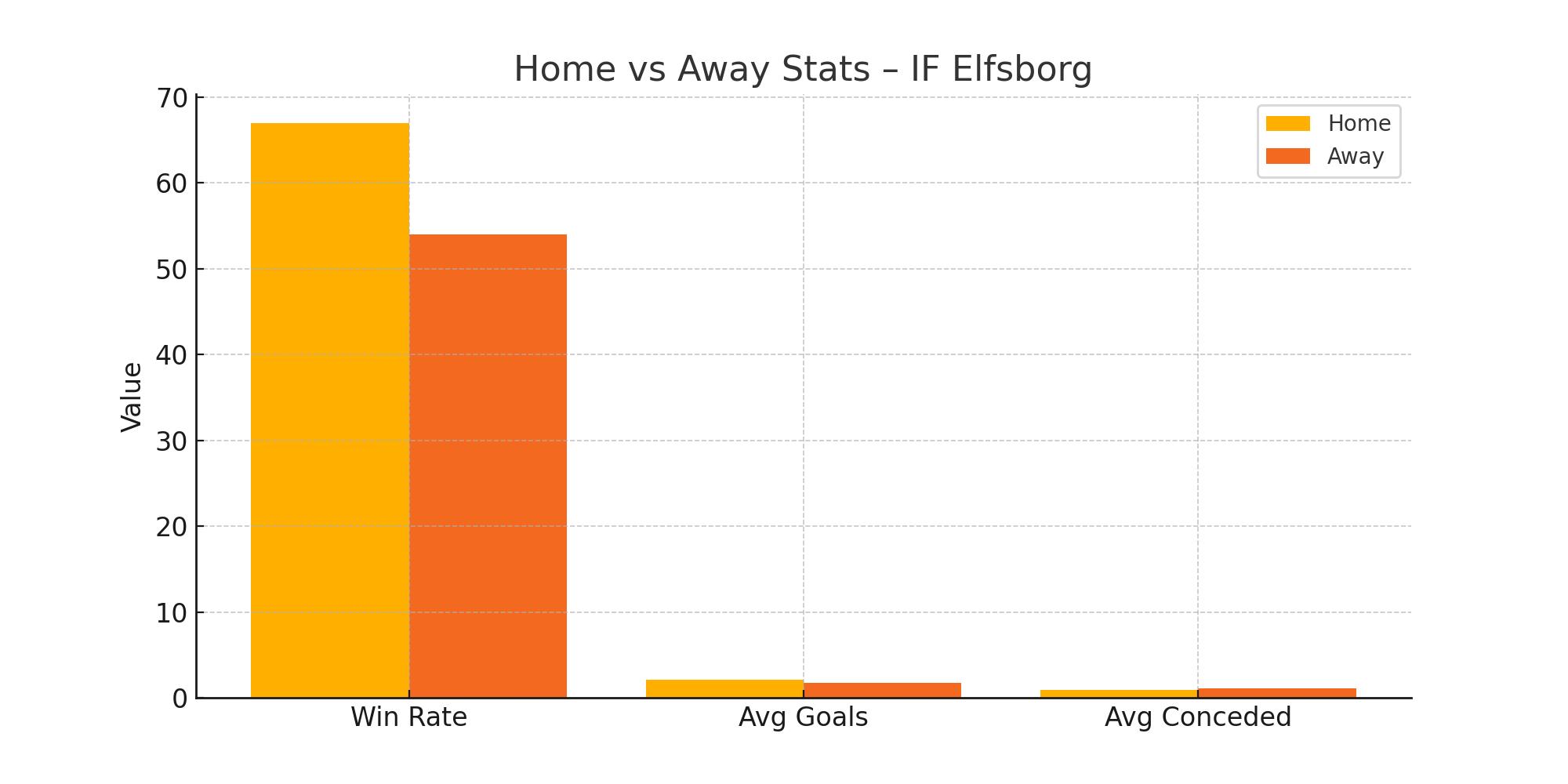 Home vs Away Stats
