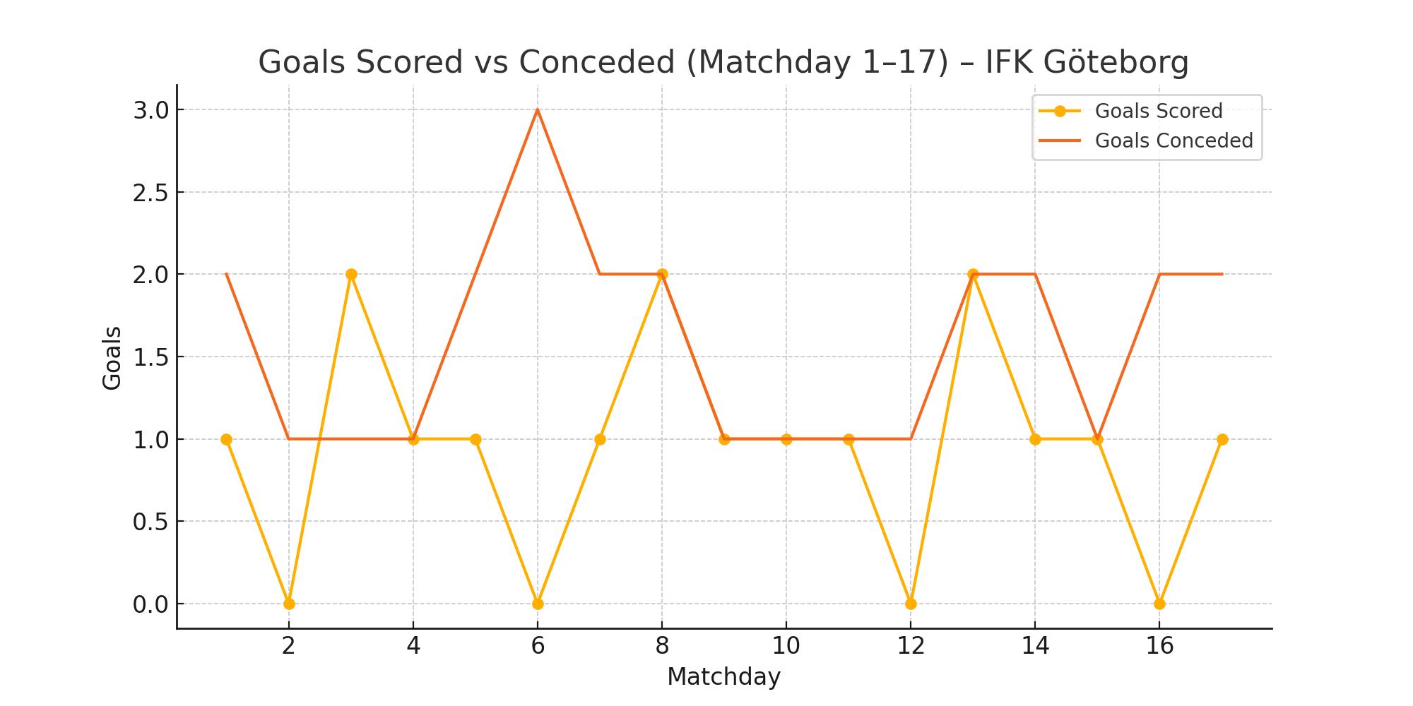 Goals Scored vs Conceded