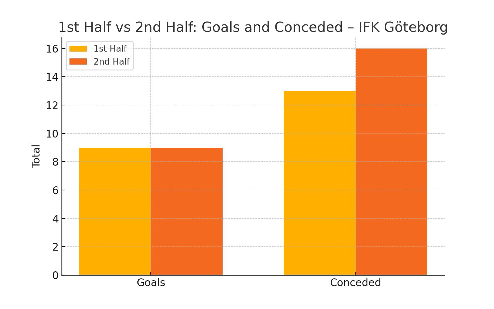 1st vs 2nd Half Performance