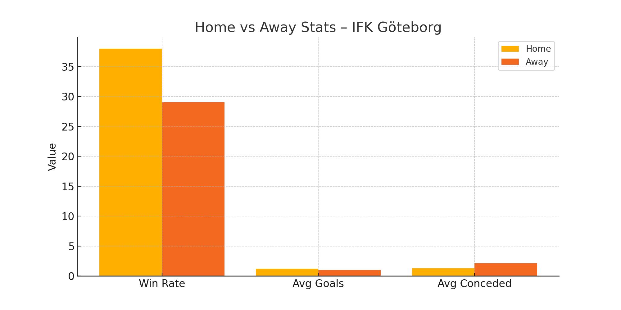 Home vs Away Stats