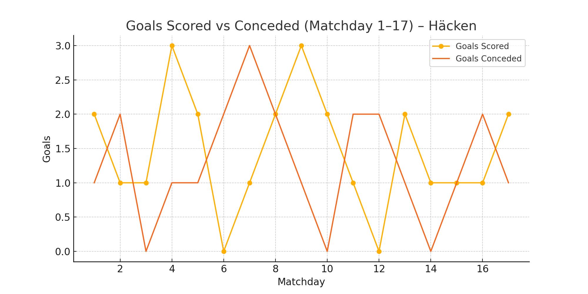 Goals Scored vs Conceded