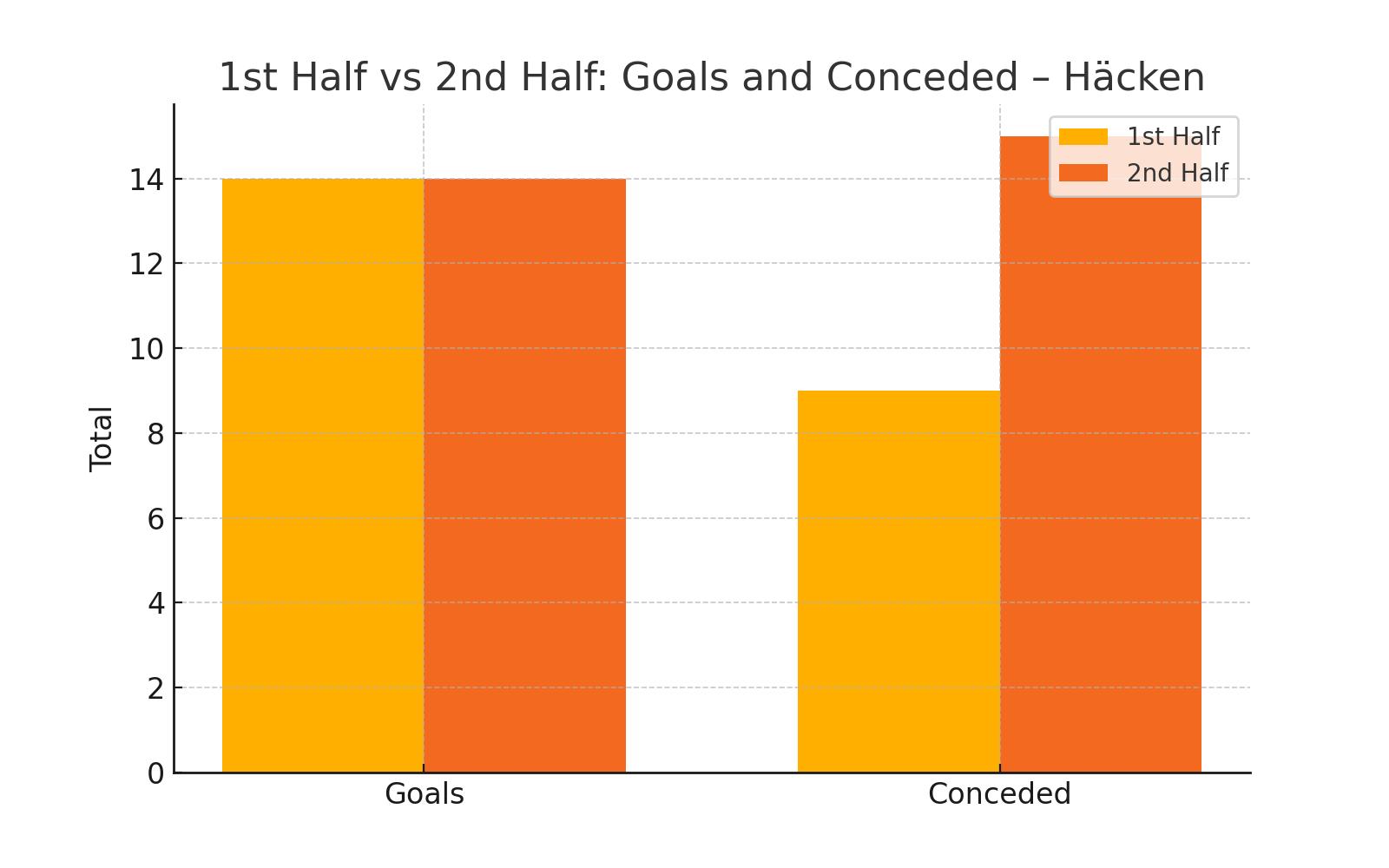 1st vs 2nd Half Performance