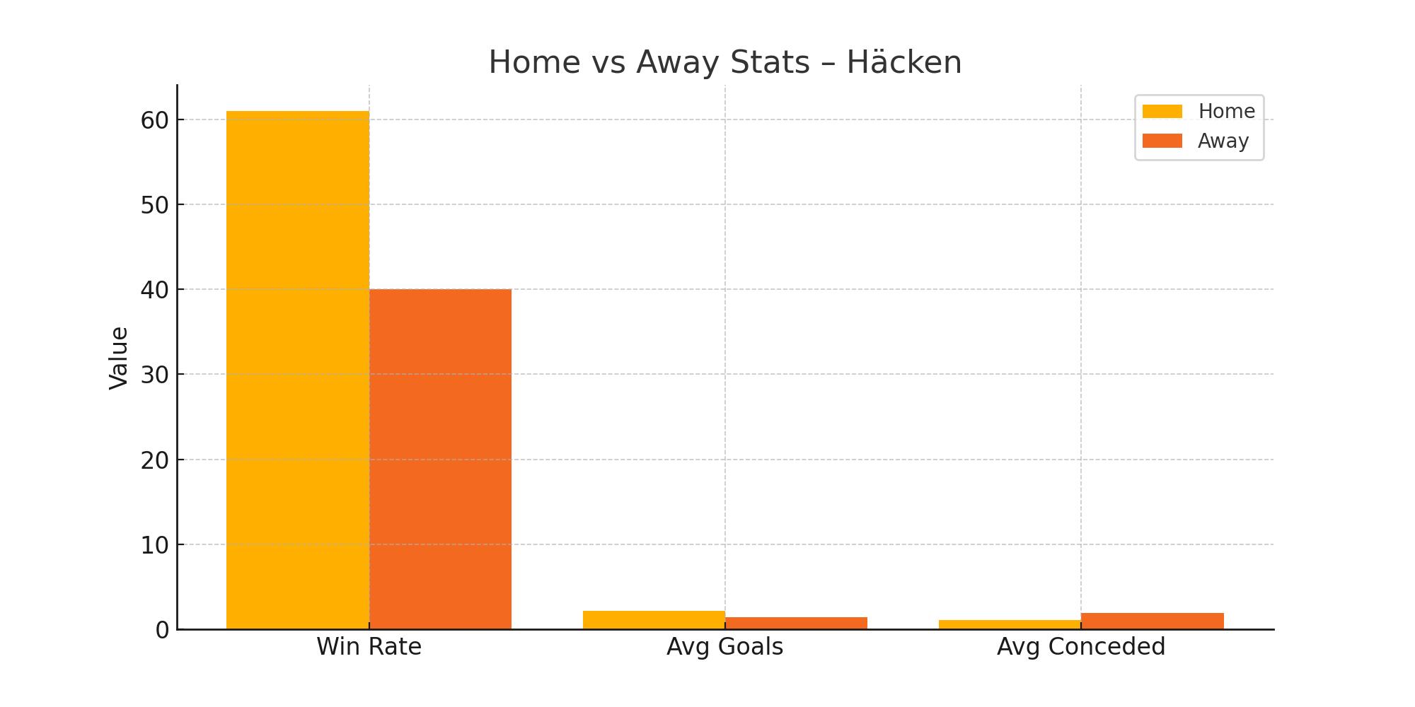Home vs Away Stats