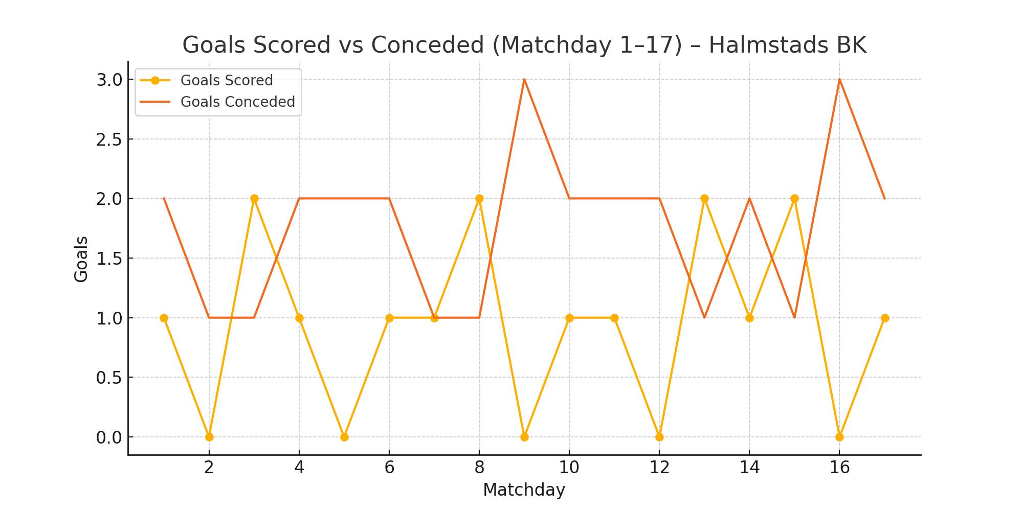 Goals Scored vs Conceded