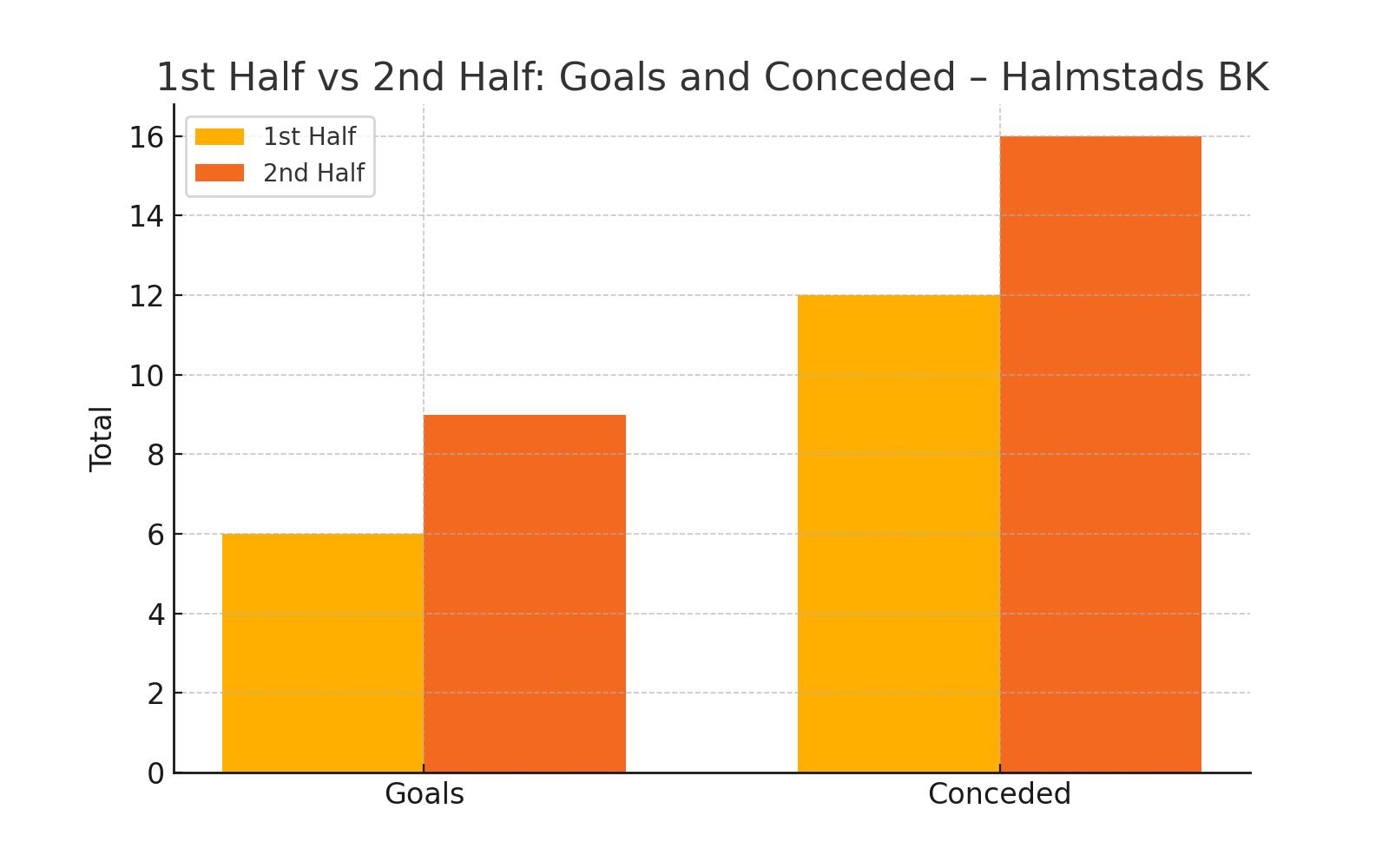 1st vs 2nd Half Performance
