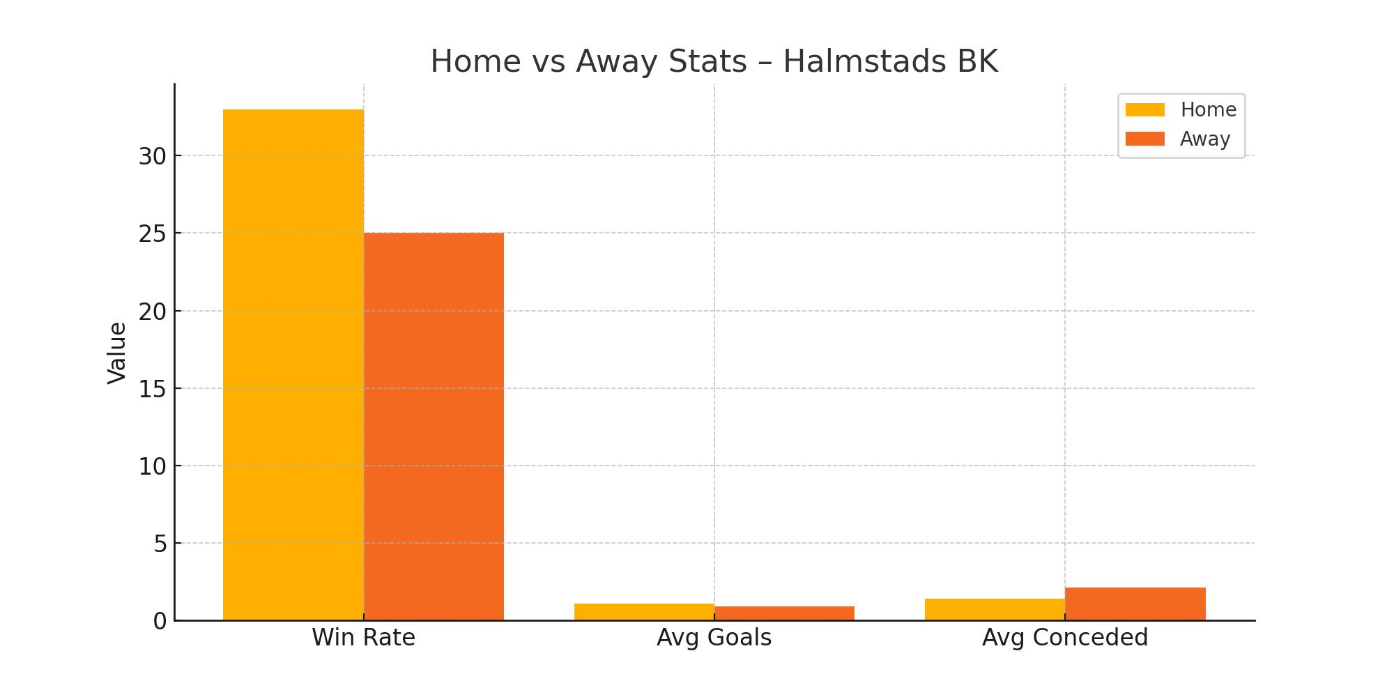 Home vs Away Stats