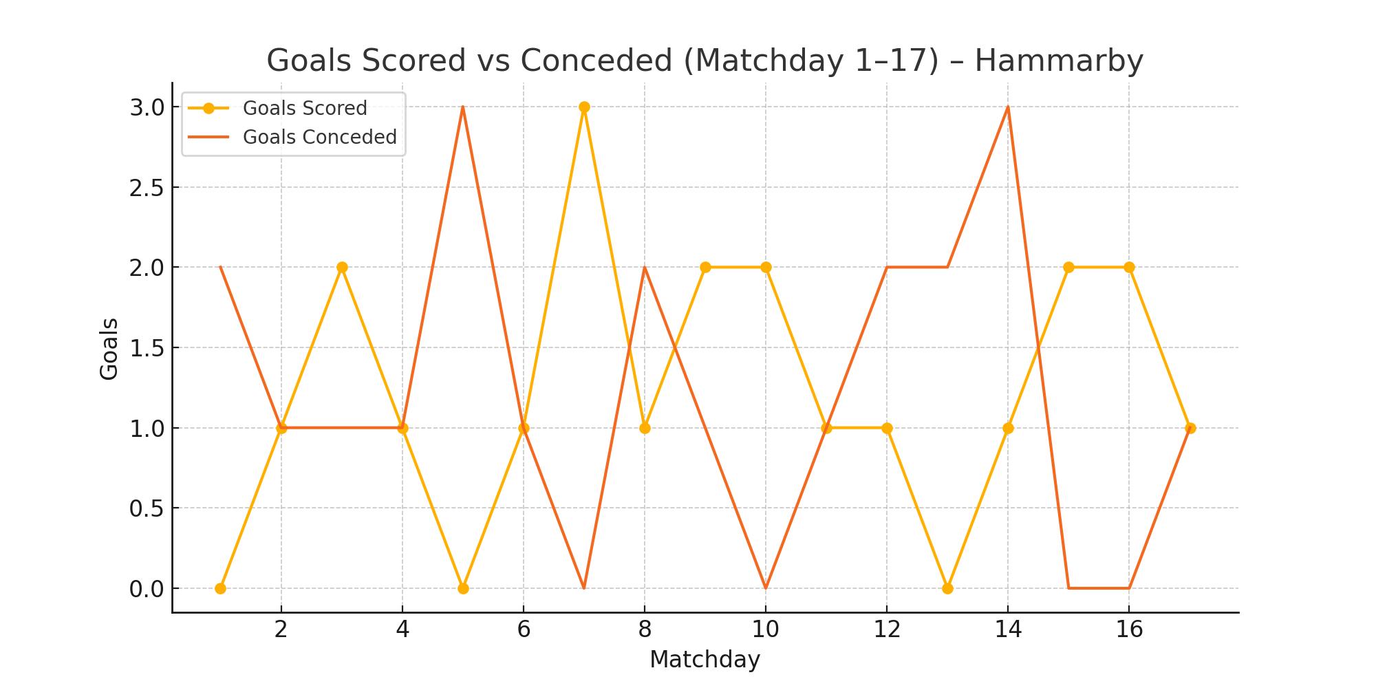 Goals Scored vs Conceded