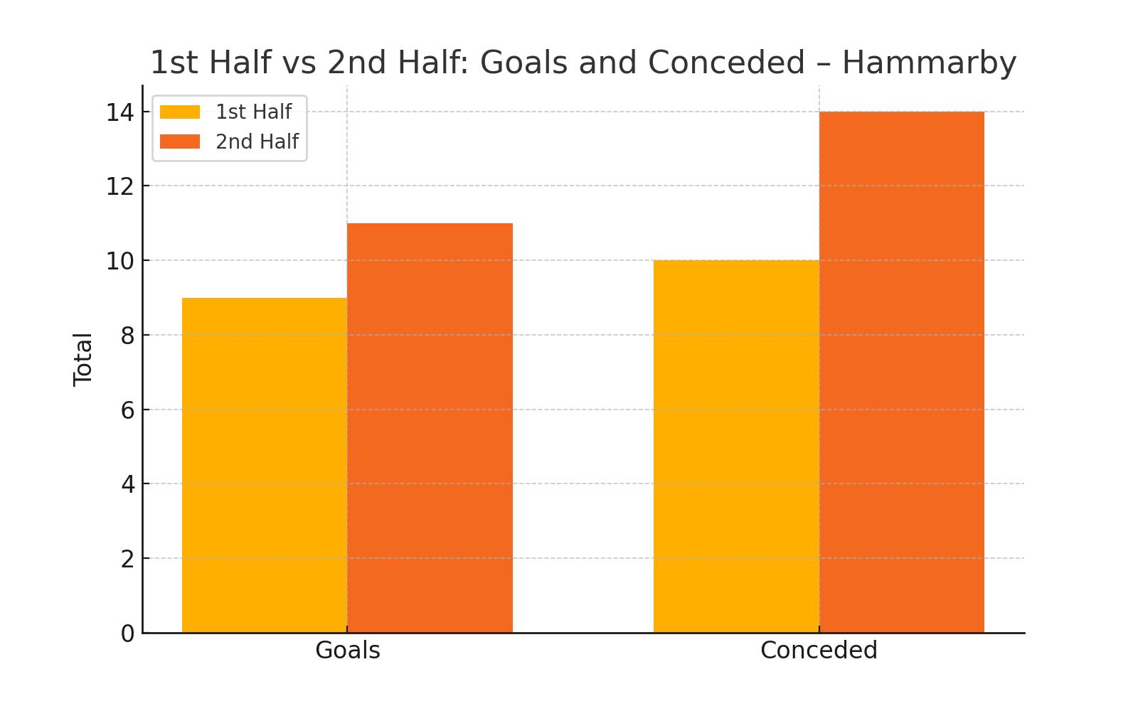 1st vs 2nd Half Performance