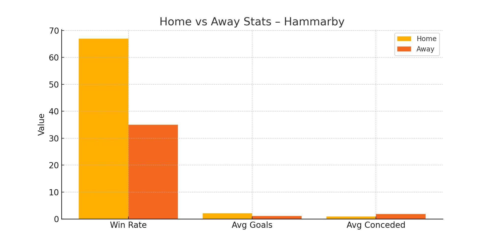 Home vs Away Stats
