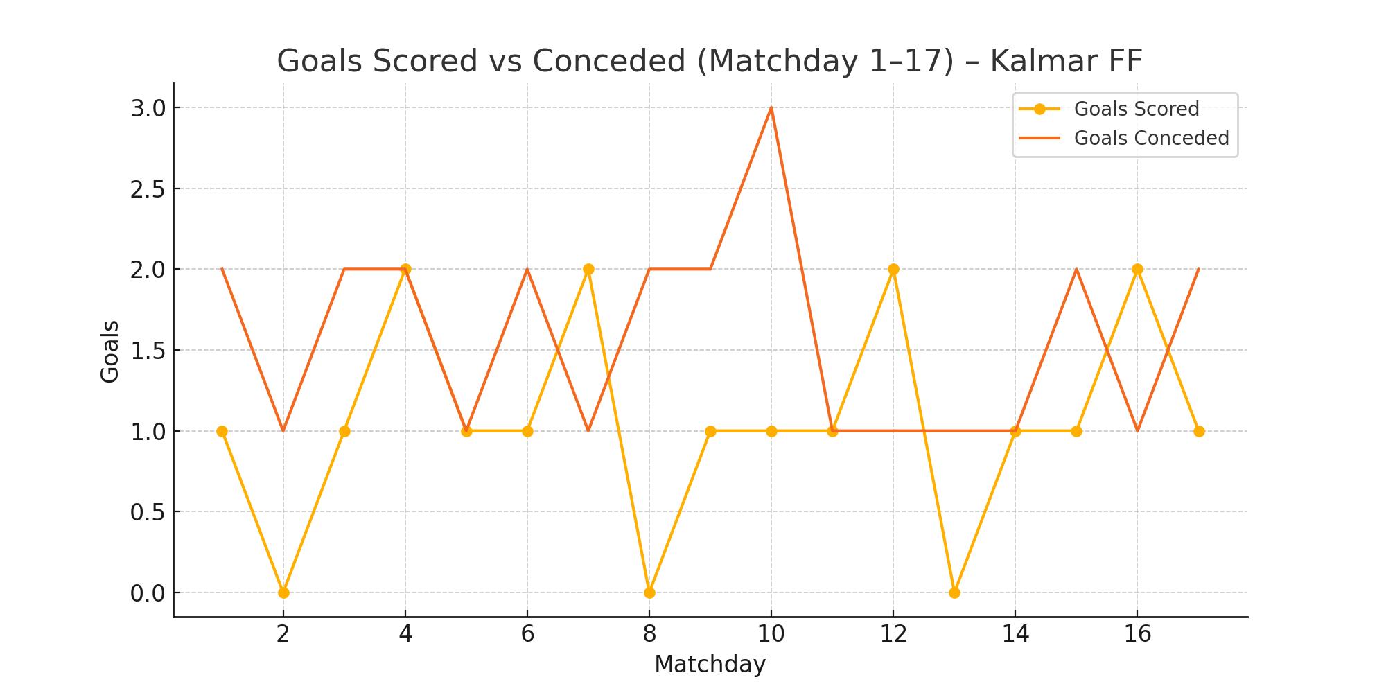 Goals Scored vs Conceded