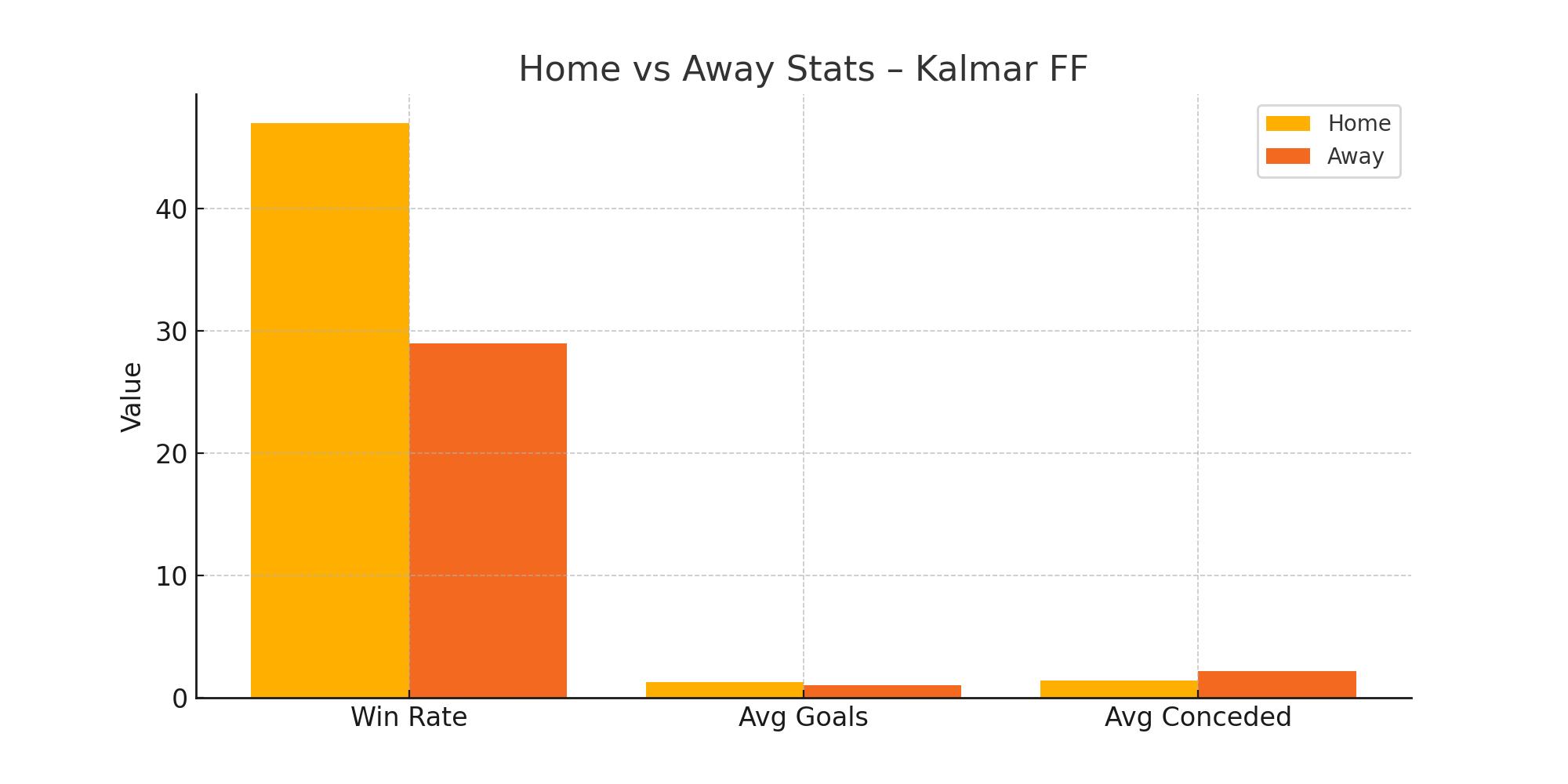 Home vs Away Stats