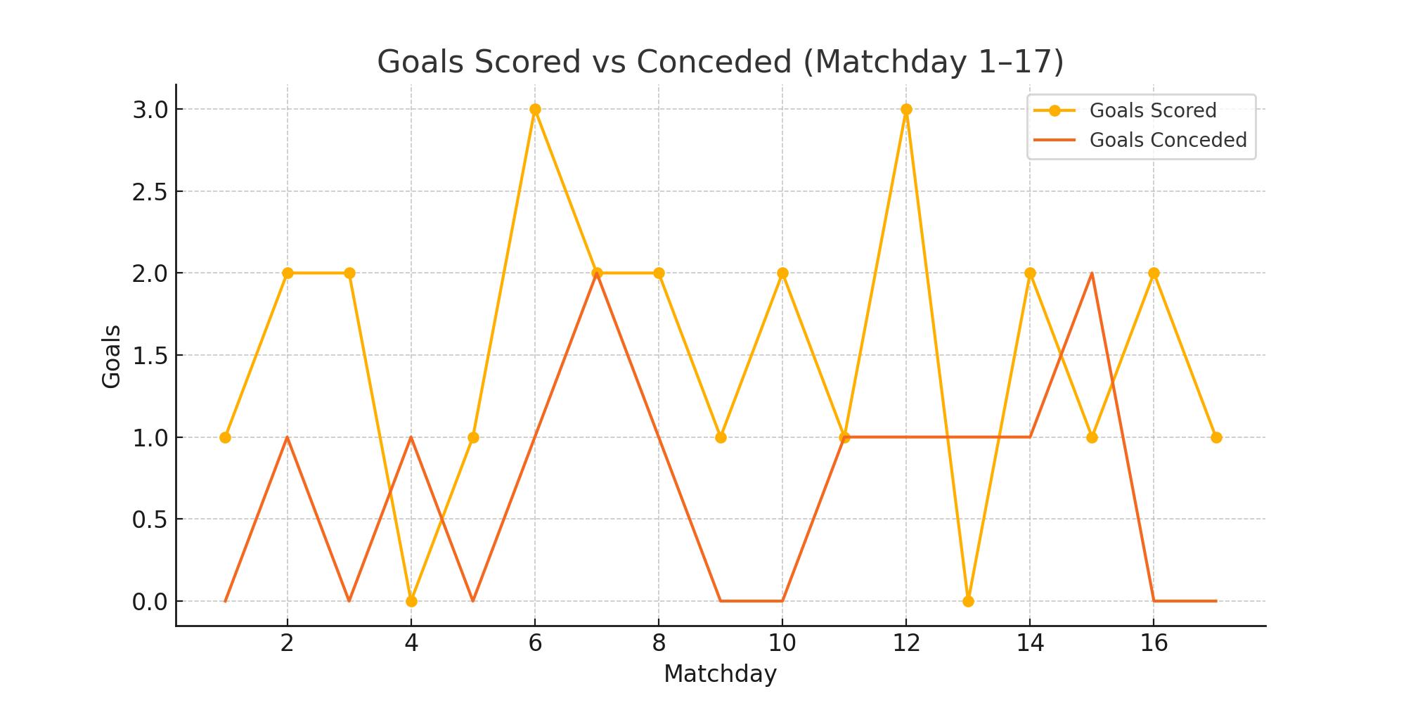 Goals Scored vs Conceded