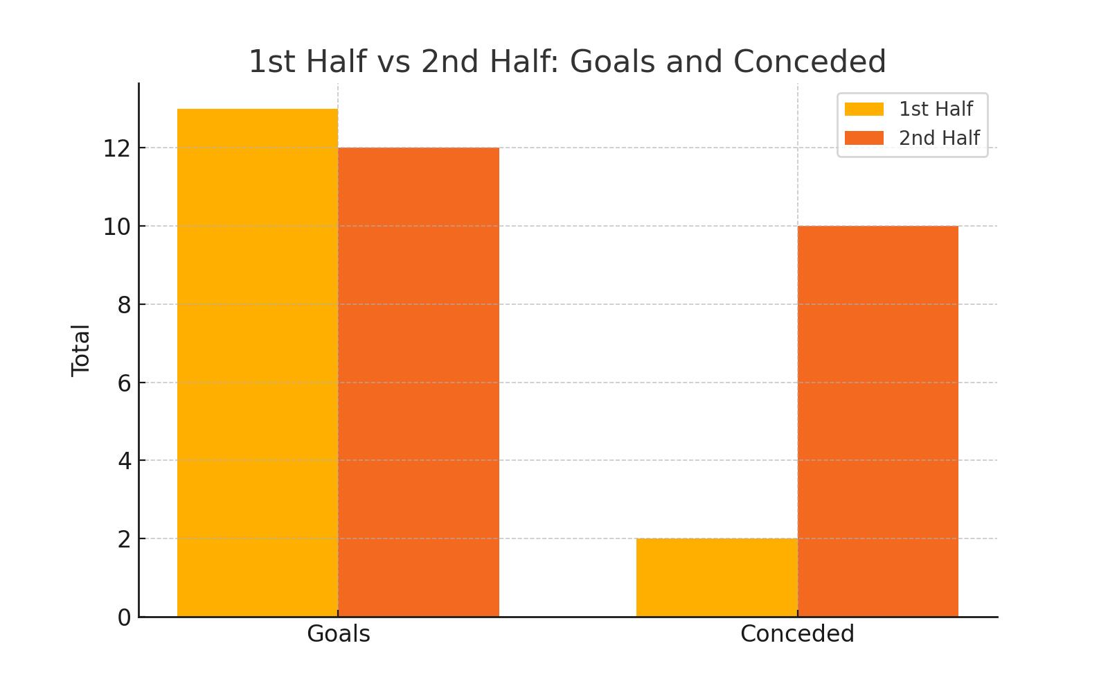 1st vs 2nd Half Performance