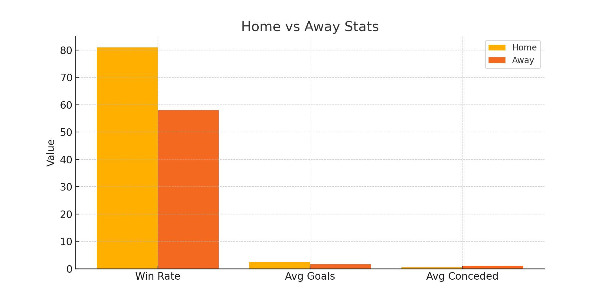 Home vs Away Stats