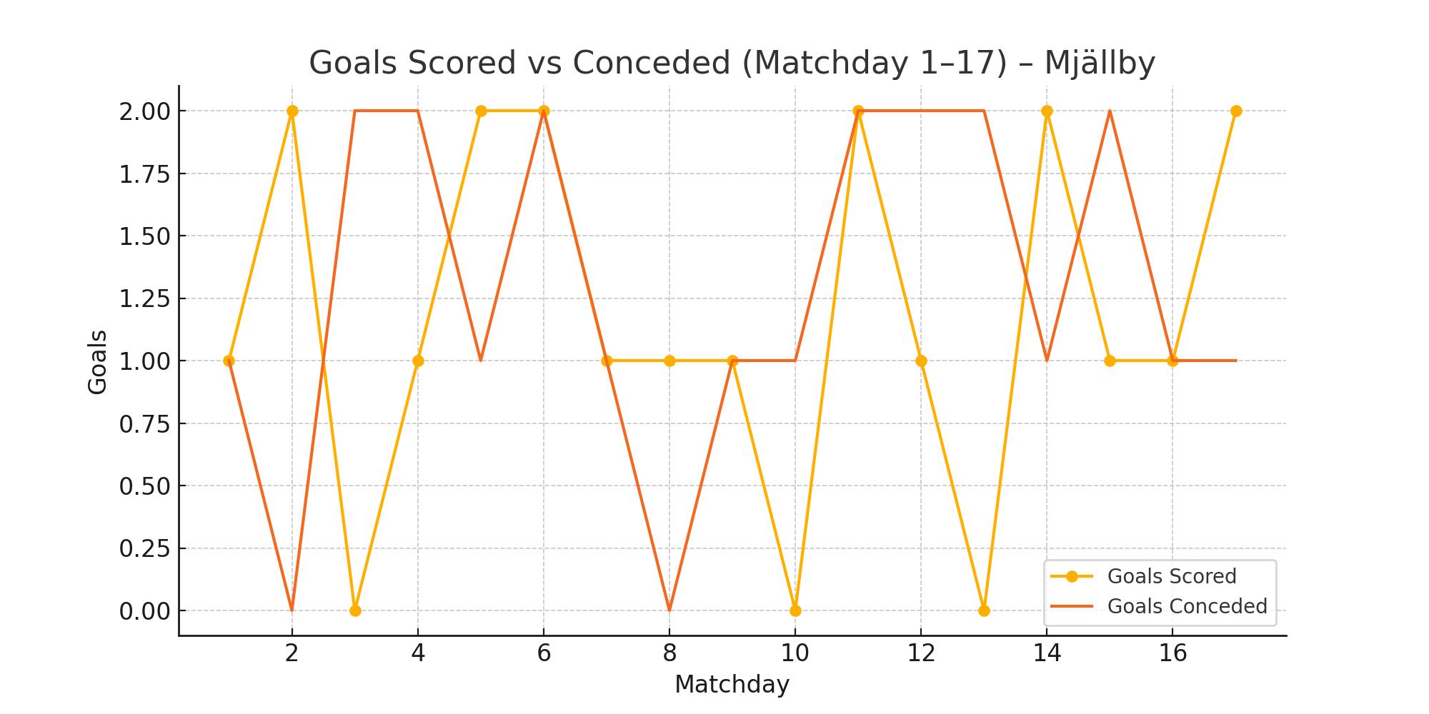 Goals Scored vs Conceded