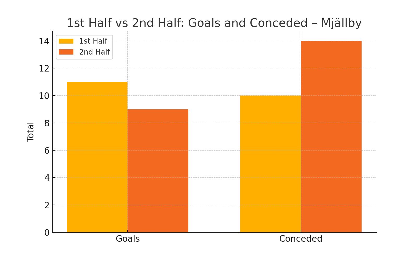 1st vs 2nd Half Performance