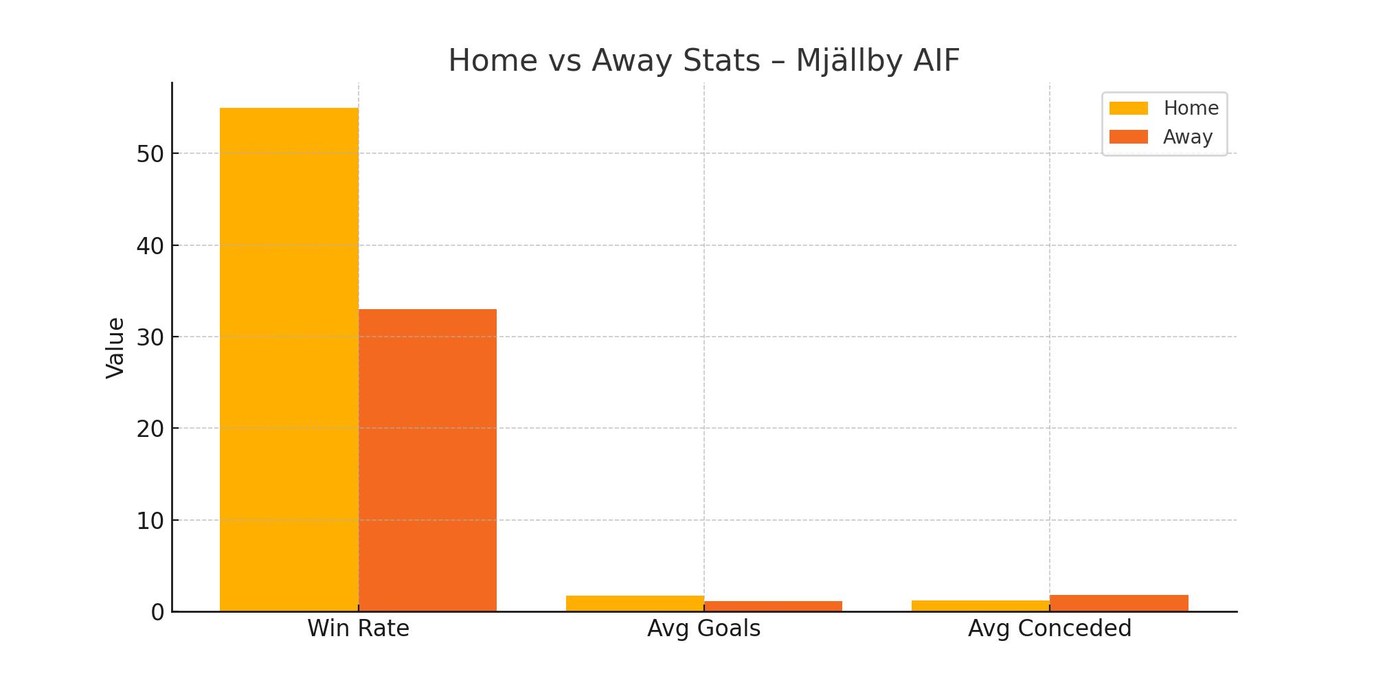 Home vs Away Stats
