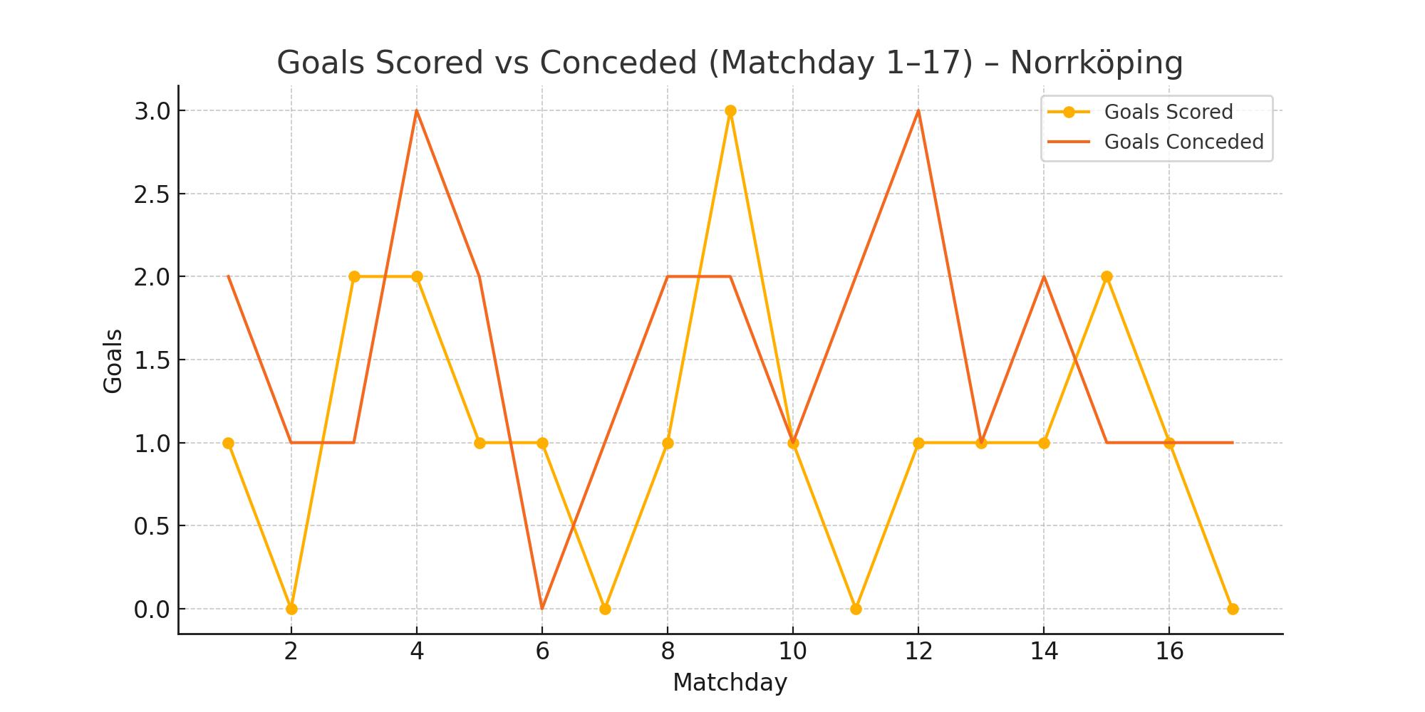 Goals Scored vs Conceded