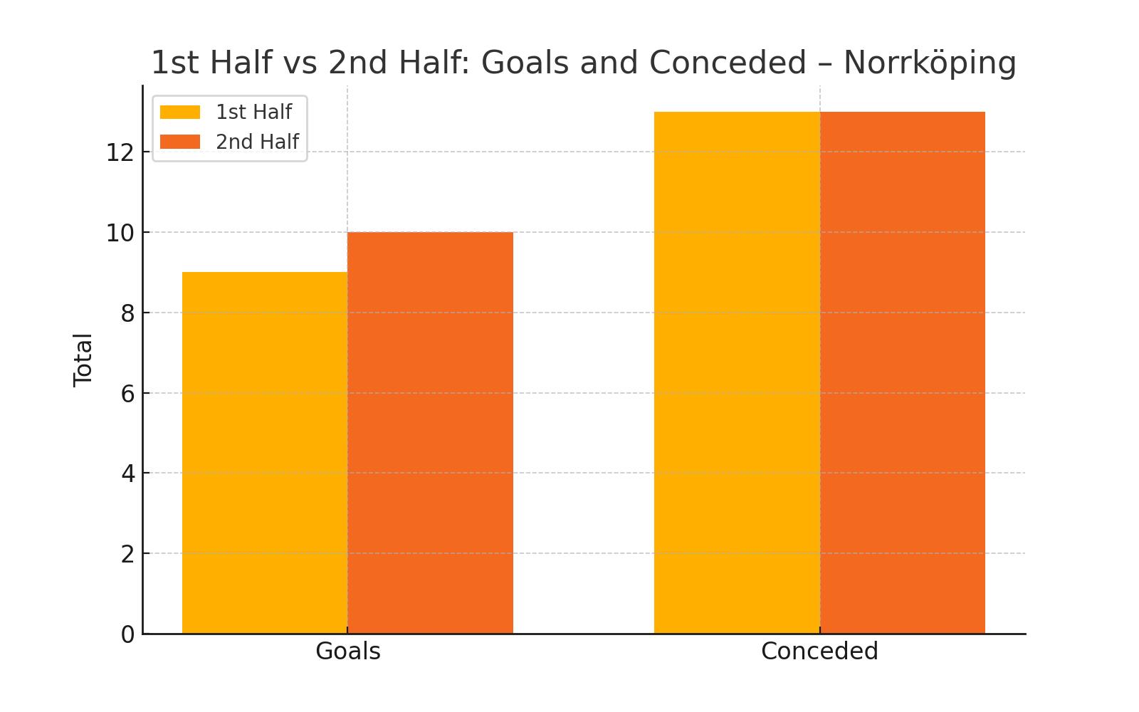 1st vs 2nd Half Performance