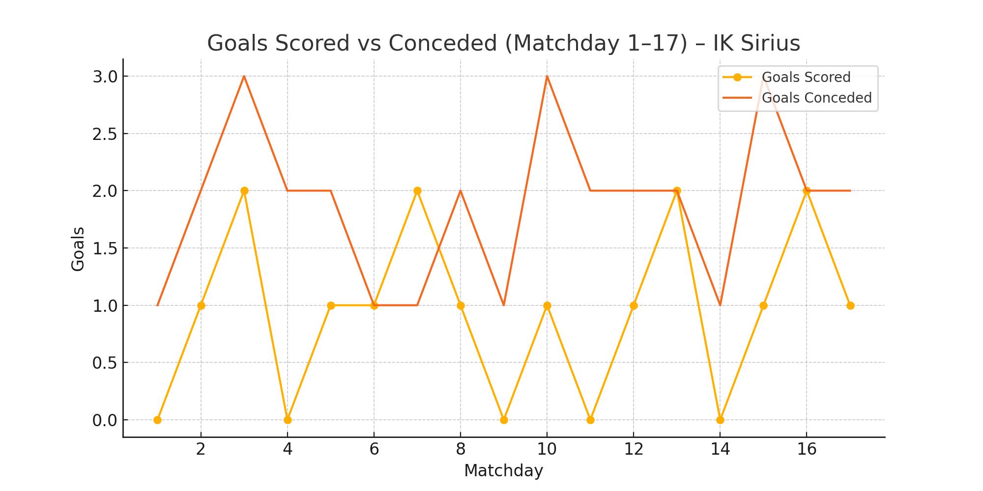 Goals Scored vs Conceded
