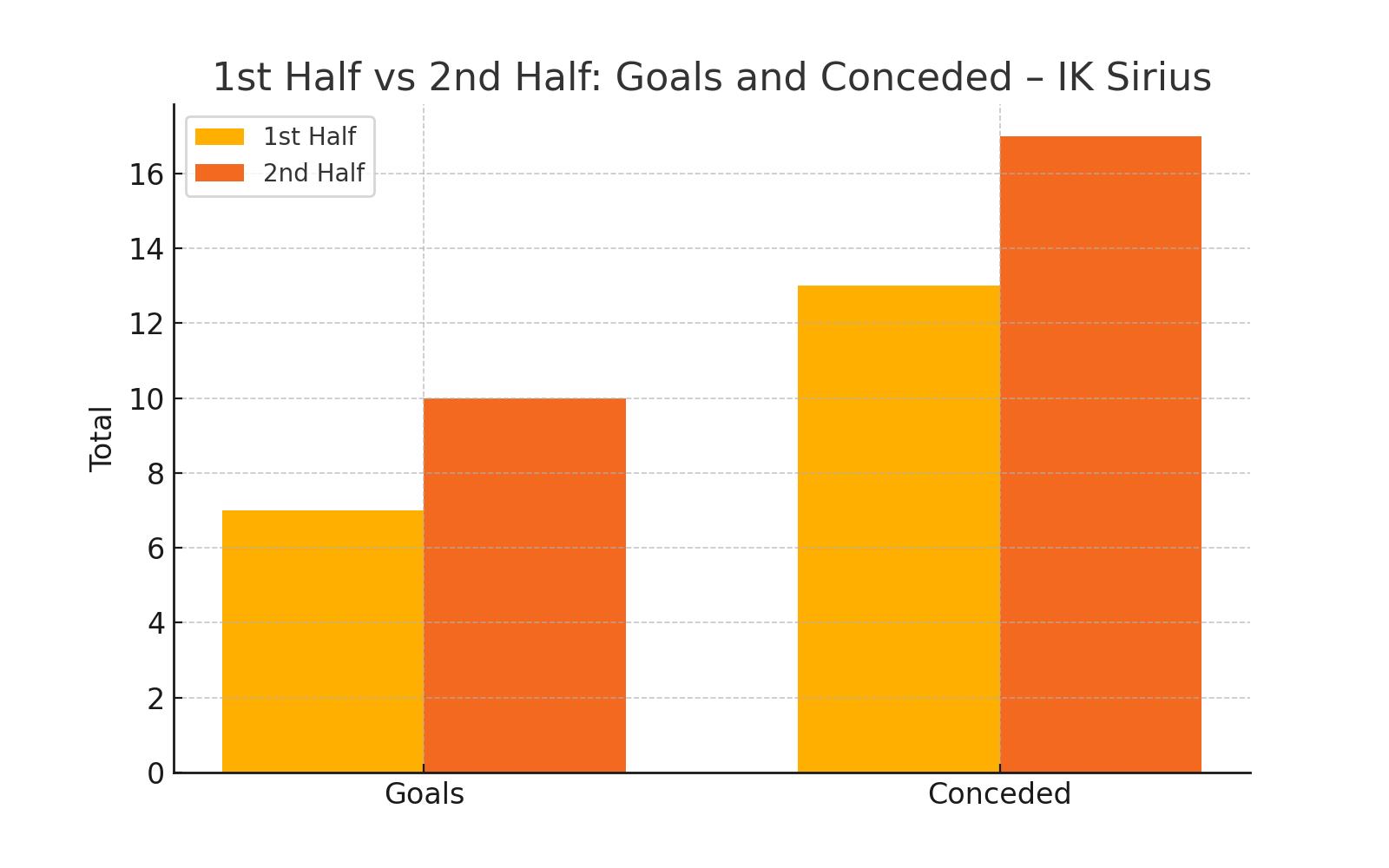 1st vs 2nd Half Performance