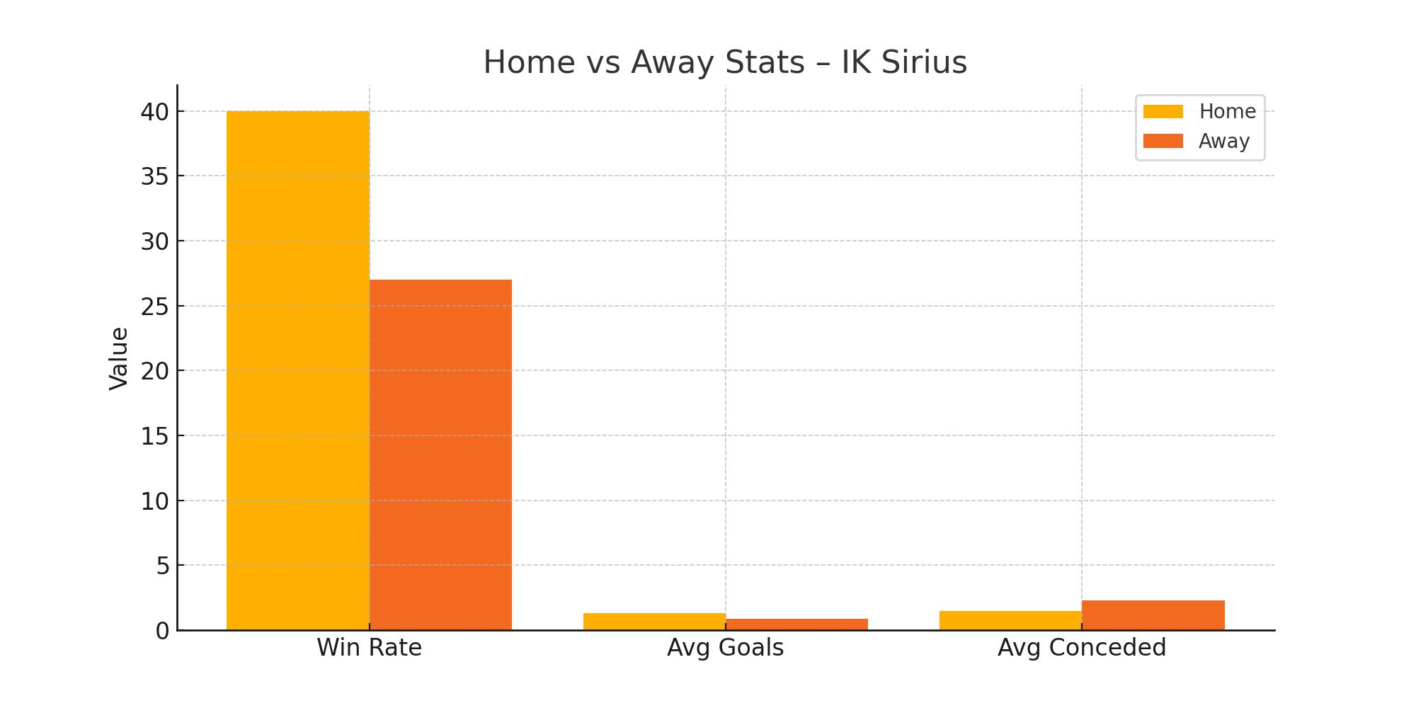 Home vs Away Stats