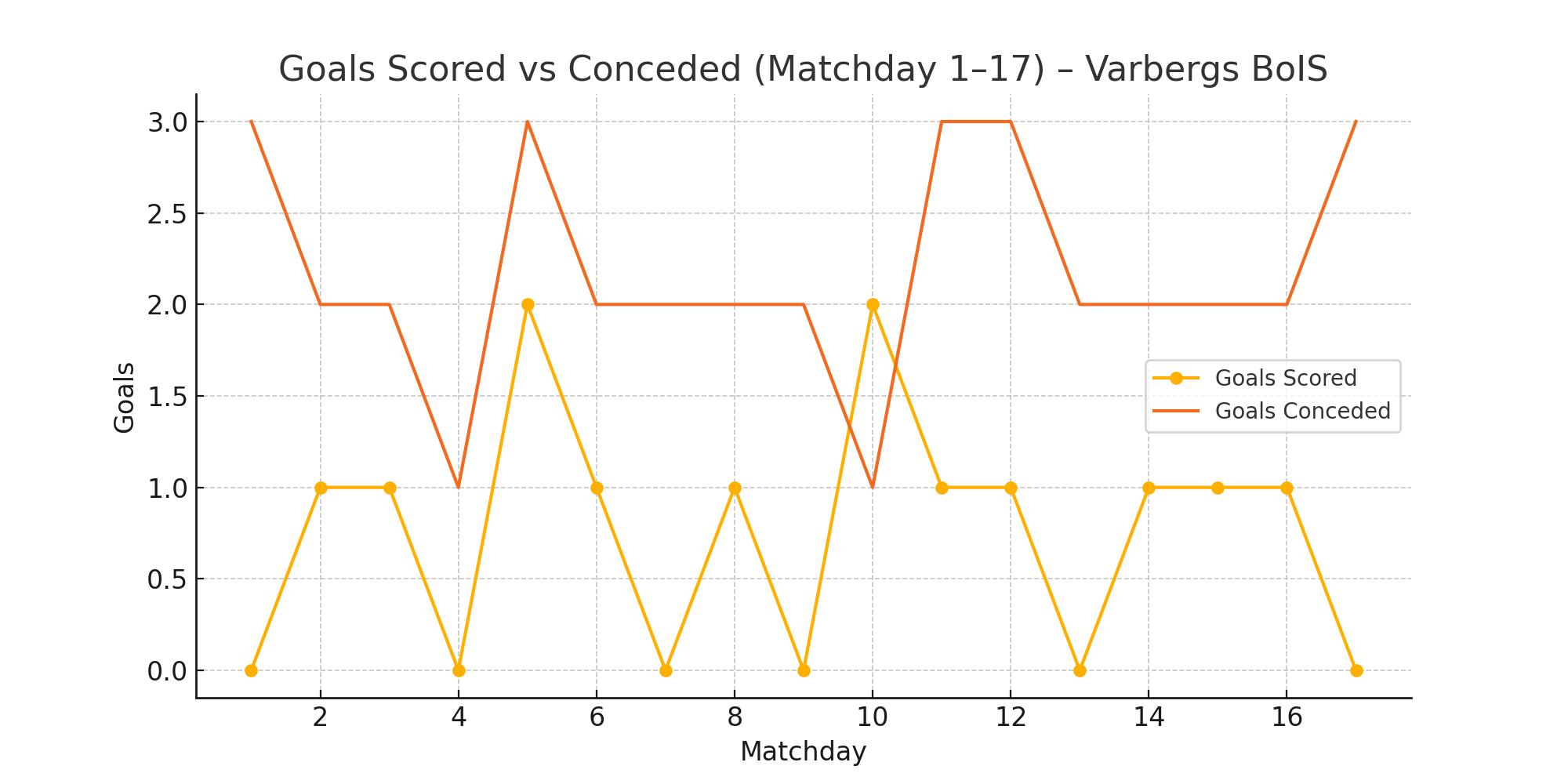 Goals Scored vs Conceded