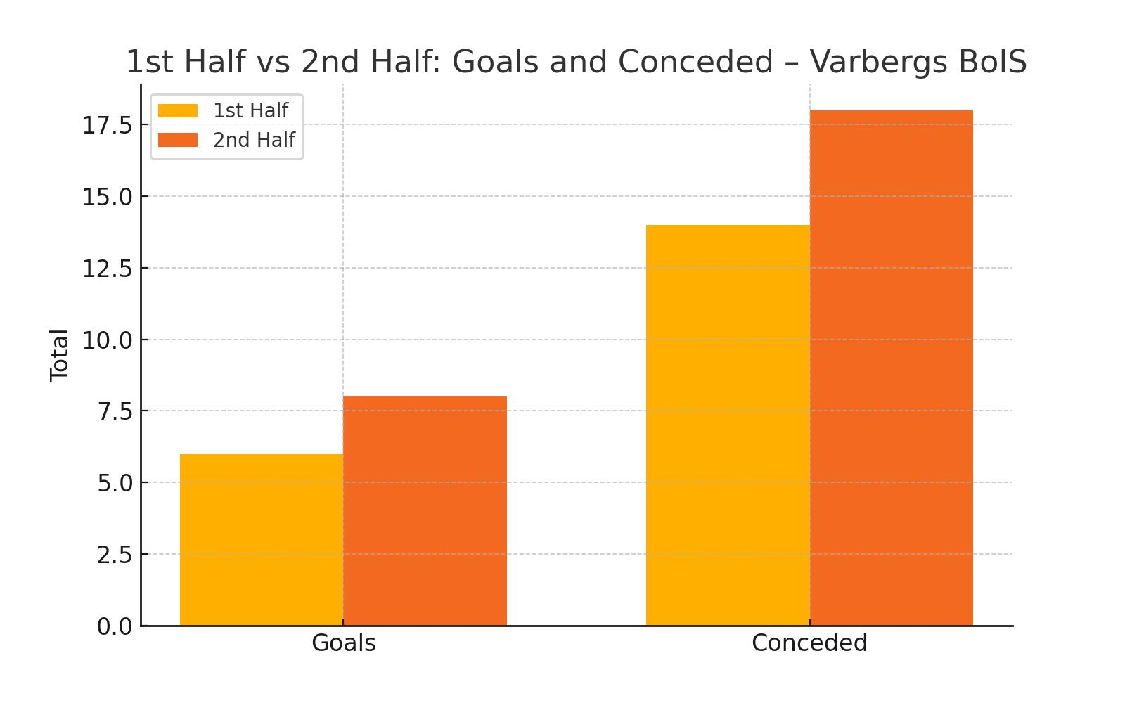 1st vs 2nd Half Performance