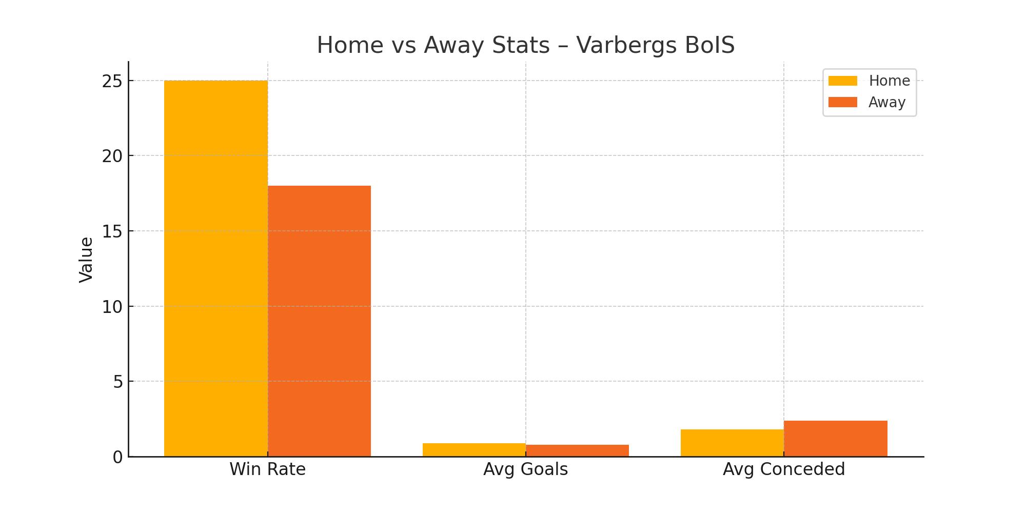 Home vs Away Stats